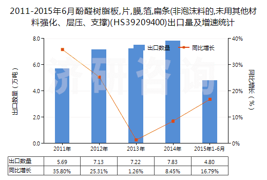 2011-2015年6月酚醛樹脂板,片,膜,箔,扁條(非泡沫料的,未用其他材料強(qiáng)化、層壓、支撐)(HS39209400)出口量及增速統(tǒng)計(jì)